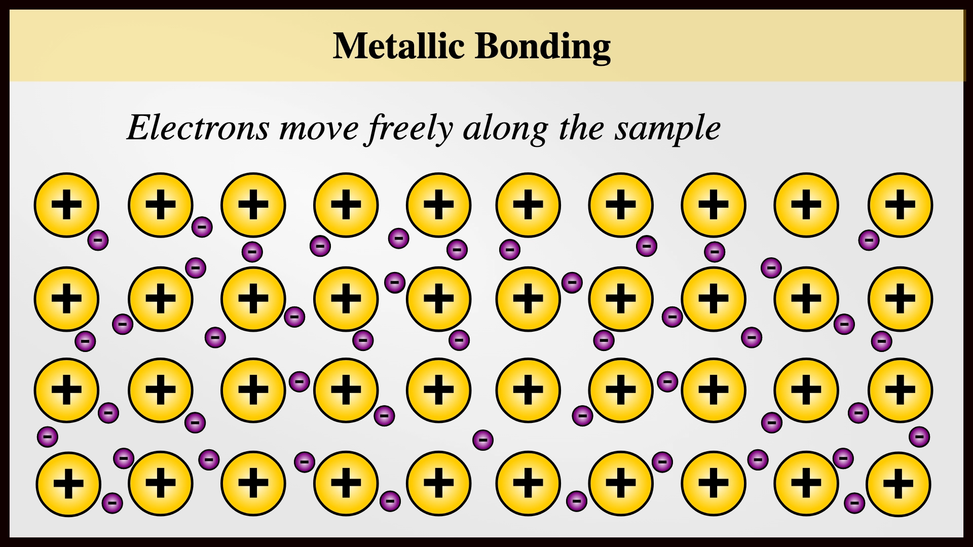 <ul><li><p>Metals are a structured lattice of positive, metal ions</p></li><li><p>These metal ions are surrounded by a sea of delocalised electrons (electrons which are free to move)</p></li><li><p>Since these delocalised electrons can move, they are free to carry charge and therefore conduct electricity</p></li></ul><p></p>
