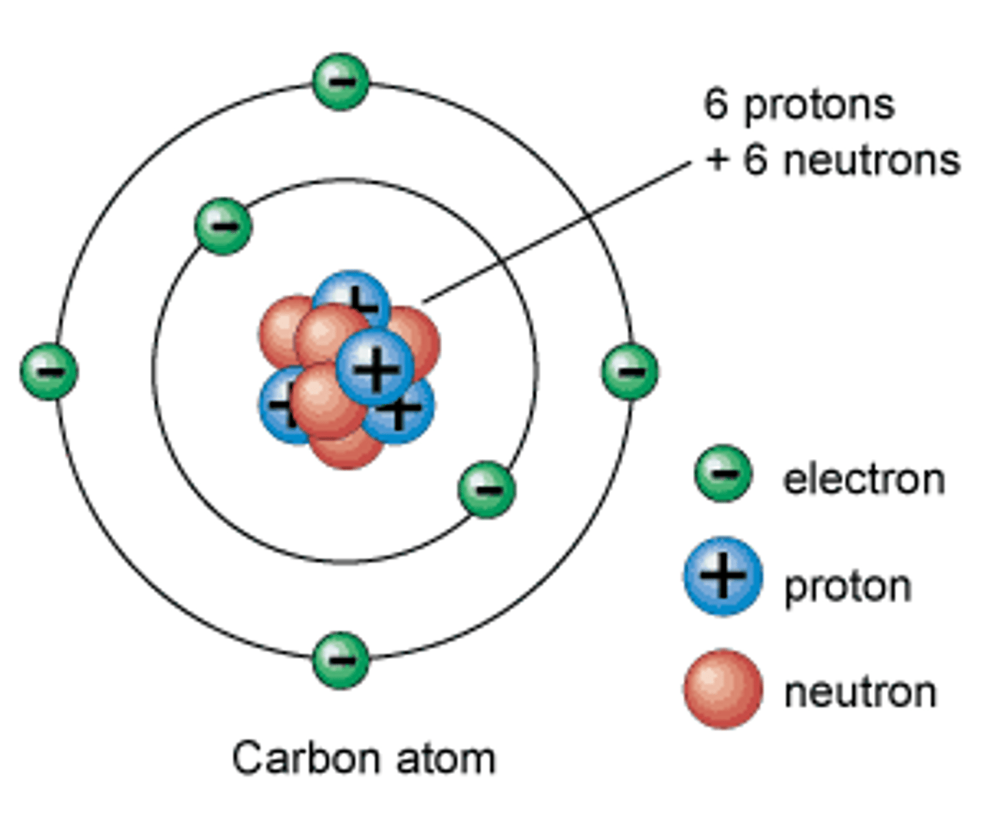 <p>Building blocks of matter</p>
