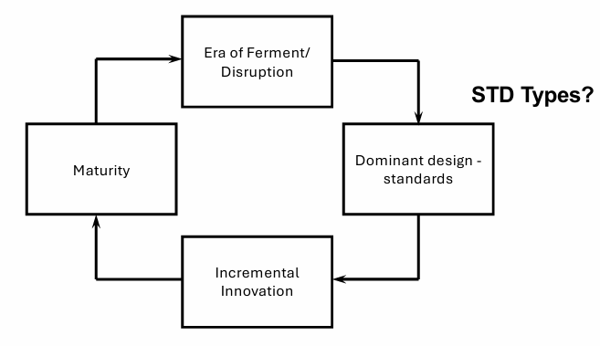 <p>Industries often evolve through repeating stages:</p><p> 1. Era of ferment/disruption</p><ul><li><p>Many competing technologies/designs emerge</p></li><li><p>High uncertainty and experimentation</p></li><li><p>e.g. early cars: combustion vs electric vehicles</p></li></ul><p> 2. Dominant design / standards</p><ul><li><p>One/few designs become industry standard</p></li><li><p>Customers and suppliers gain confidence</p></li><li><p>Encourages mass adoption and ecosystem growth</p></li></ul><p>Types of standards:</p><ul><li><p><strong>De facto</strong> → widely adopted naturally (QWERTY)</p></li><li><p><strong>Industry standards</strong> → agreed by firms (Bluetooth)</p></li><li><p><strong>Legislated standards</strong> → imposed by government (UK plugs)</p></li><li><p><strong>Market standards</strong> → dominant market platform (Windows)</p></li></ul><p> 3. Incremental innovation</p><ul><li><p>Firms improve cost, quality, efficiency, and features</p></li><li><p>Innovation becomes more optimisation-focused</p></li></ul><p> 4. Maturity</p><ul><li><p>Improvements become smaller/harder</p></li><li><p>Market growth slows</p></li><li><p>New disruptive technologies may restart the cycle</p></li></ul><p><span data-name="point_right" data-type="emoji">👉</span> Key idea:<br>Industries evolve from disruptive experimentation toward dominant standards and incremental improvement, until new technologies create another wave of disruption.</p><p class="placeholder"></p>
