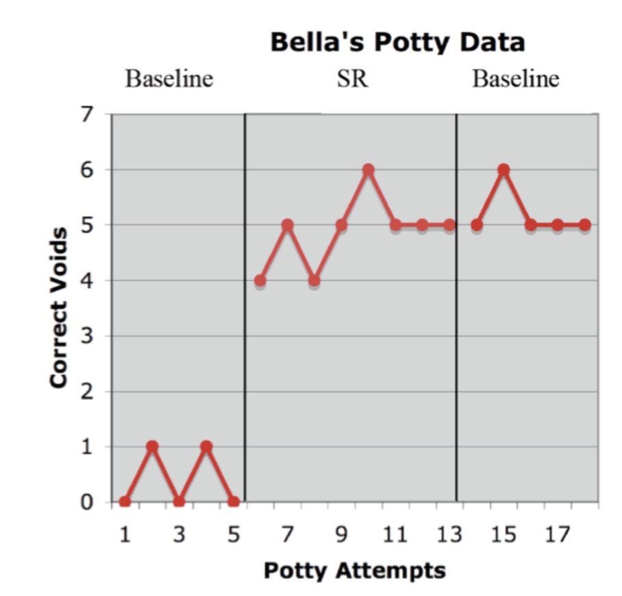 <p><span style="background-color: transparent; font-family: "Times New Roman", serif;">When a child (or parent) decided to try big kid underpants, we might begin simply: Just let the child wear them.&nbsp; We will call this <mark data-color="#86dab6" style="background-color: rgb(134, 218, 182); color: inherit;">baseline (BL).&nbsp;</mark></span></p><p><span style="background-color: transparent; font-family: "Times New Roman", serif;">Certain reinforcers for going: potty sticker chart, iPad, treasure box, high fives/praises</span></p><ol><li><p><span style="background-color: transparent; font-family: "Times New Roman", serif;">Very few correct voids. This means we have to do something to establish use of the toilet.&nbsp;</span><br></p></li></ol><p><span style="background-color: transparent; font-family: "Times New Roman", serif;"><strong><u>Only used reinforcement tactics when necessary&nbsp;</u></strong></span></p><p></p><ol start="2"><li><p><span style="background-color: transparent; font-family: "Times New Roman", serif;">We deliver reinforcers correct voids and being on the toilet. Doing these things increases the number of correct voids. It worked! Affects of reinforcement are temporary&nbsp;</span></p></li></ol><p><span style="background-color: transparent; font-family: "Times New Roman", serif;">3. We remove all those reinforcers for correct voids. Notice what happens to correct voids. They do not decrease; they stay the same.&nbsp;</span></p><p><span style="background-color: transparent; font-family: "Times New Roman", serif;">Does someone wait outside the bathroom to give you a <strong><u>gold star</u></strong>?&nbsp;</span></p><p><span style="font-family: "Times New Roman", serif;"><mark data-color="#9d0000" style="background-color: rgb(157, 0, 0); color: inherit;">All of our reinforcers were necessary to get the behavior going.</mark></span><span style="background-color: transparent; font-family: "Times New Roman", serif;"><mark data-color="#9d0000" style="background-color: rgb(157, 0, 0); color: inherit;">&nbsp;</mark></span></p><p><span style="font-family: "Times New Roman", serif;"><mark data-color="#258300" style="background-color: rgb(37, 131, 0); color: inherit;">Those reinforcers were necessary, AND worked!&nbsp;</mark></span></p><p><span style="font-family: "Times New Roman", serif;"><mark data-color="#006ab9" style="background-color: rgb(0, 106, 185); color: inherit;">But now (in #3), others take control. For example, it’s more comfortable to be in dry, rather than wet, underpants.&nbsp;</mark></span></p>