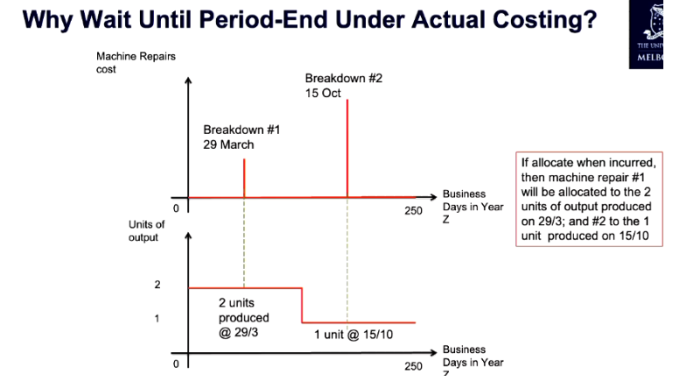 <ul><li><p>since we don’t want prices to fluctuate too much <span style="background-color: transparent;">Bc. you can’t predict when MOH will happen eg. monthly rent supports whole month, don’t know when maintenance cost will happen</span></p></li></ul><p></p>