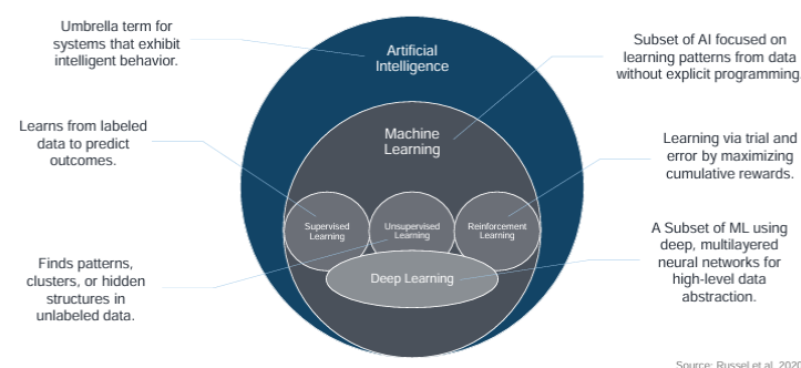 <p>Umbrella term for systems that exhibit intelligent behavior.</p>