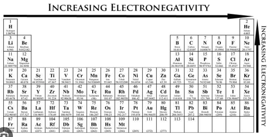 <p>Increases up a group and from left to right on a period.</p>