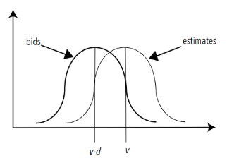 <p><span>bid below your estimate</span></p>
