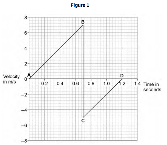 <p>A child drops a ball.</p><p>The ball hits the ground and bounces. </p><p>Figure 1 shows the velocity-time graph for the ball from when the ball is dropped until when the ball reaches the top of its first bounce. </p><p>Air resistance has been ignored.</p><p><strong>What direction is the ball moving between points C and D on Figure 1? [1 mark]</strong></p>