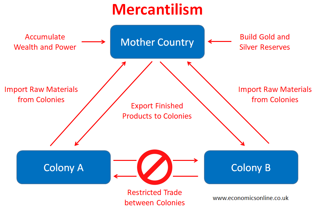 <p>Mercantilism</p>