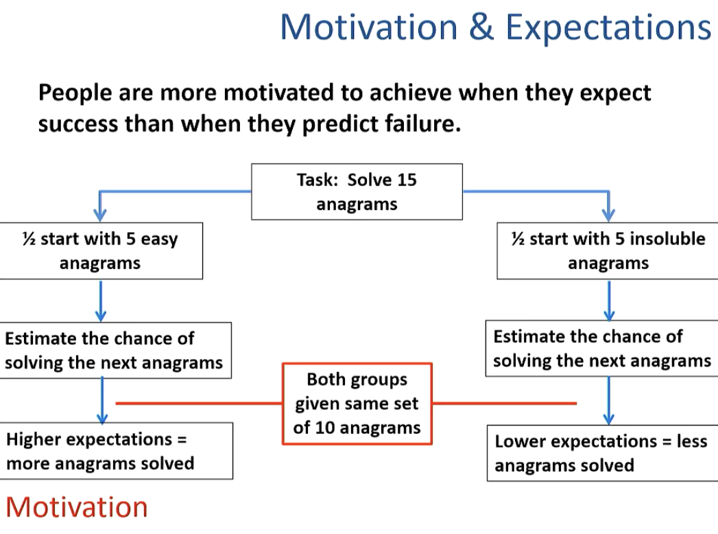 <p>People are more motivated to achieve when they expect success then when they predict failure</p><ul><li><p>somewhat of a self-fulfilling prophecy (i’ll never understand this psych stuff → doesn’t study enough → person gives up trying → prophecy fulfilled)</p></li></ul><p></p>