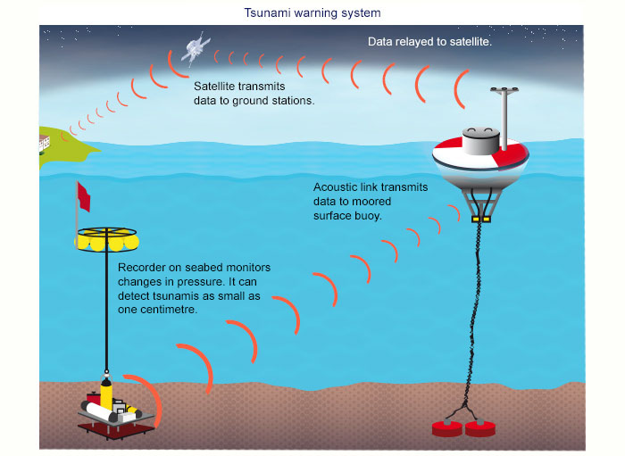 <p>A ocean buoy</p>
