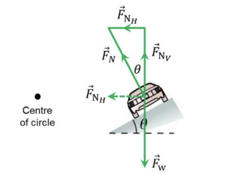 <p>Explain the cause of the centripetal acceleration that enables the car to travel round the banked curve without moving up or down the slope of the road surface.</p>