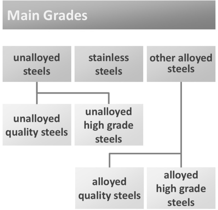<p><strong><em>UNALLOYED steels</em></strong></p><p>= steels that contain no intentionally added alloying elements, or that their content doesn’t exceed their specified maximum value</p><p></p><ul><li><p><strong>Unalloyed quality steels</strong></p></li></ul><p>→ specific properties regarding toughness, grain size or formability</p><p></p><ul><li><p><strong>unalloyed high-grade steels</strong></p></li></ul><p>→ increased purity of non-metallic inclusions (MnS… → less or smaller)</p><p>→ max contents of Sulfur S &amp; Phosphorus P</p><p>→ requires a minimum toughness &amp; impact resistance</p><p>→ used for heat treatments (quenching, tempering / surface hardening)</p><div data-type="horizontalRule"><hr></div><p><strong><em>STAINLESS steels (alloyed)</em></strong></p><p>= steels designed to resist corrosion &amp; oxidation</p><p>→ Chromium content: min = 1.2% / max = 10.5%</p><p>→ different types of stainless steels according to Nickel content &amp; properties</p><div data-type="horizontalRule"><hr></div><p><strong><em>OTHER ALLOYED steels</em></strong></p><p>→ alloying elements contents exceed their maximum specified value (more than unalloyed steels)</p><p>→ don’t include stainless steels</p><p></p><ul><li><p>alloyed quality steels</p></li></ul><p>→ specific properties regarding toughness, grain size, or formability</p><p>→ used for heat treatments (tempering / surface hardening)</p><p></p><ul><li><p>alloyed high-grade steels</p></li></ul><p>→ improved properties due to precise control of their composition &amp; special manufacturing processes</p><p></p>