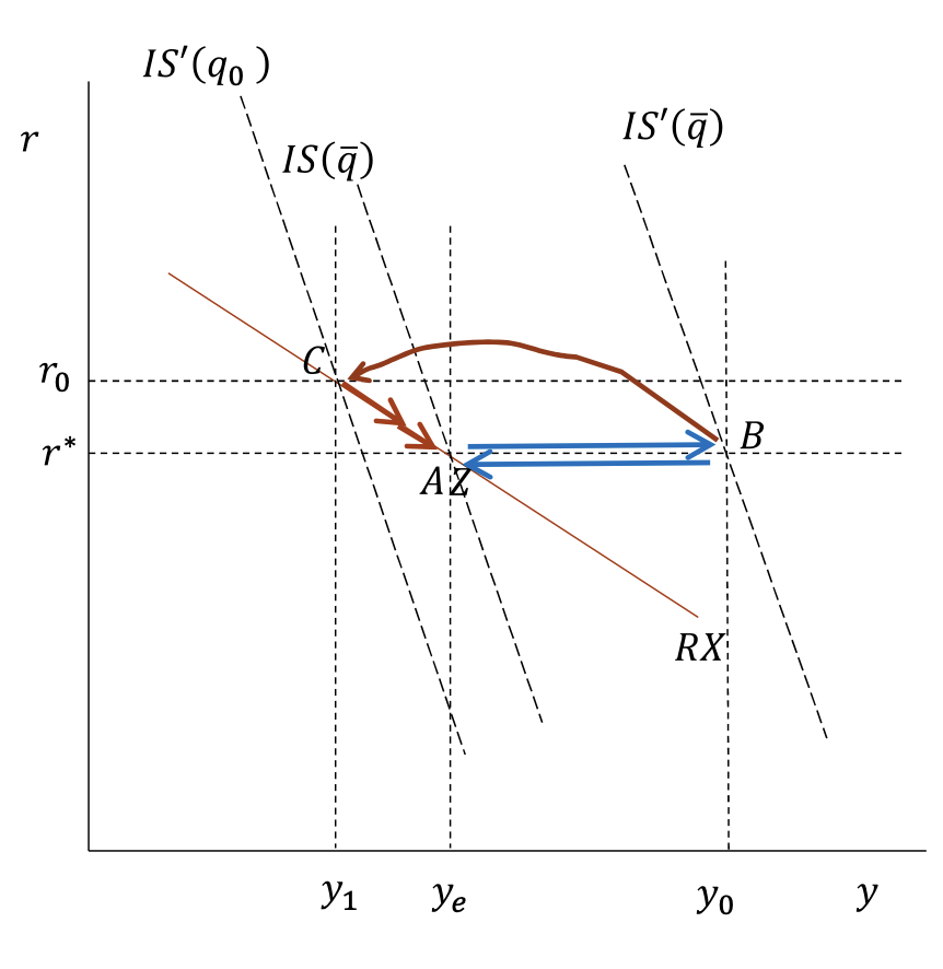<p>temp positive demand shock w policy response (IS/RX)</p>
