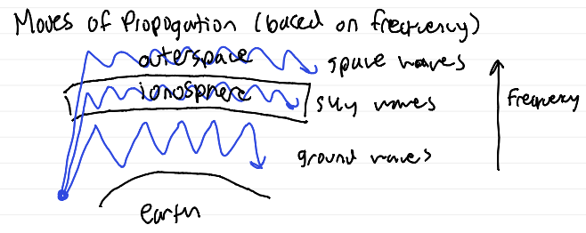 <p>Ground Waves</p><ul><li><p>follow curvature of the earth, form a duct between ground and ionosphere</p></li><li><p>lowest frequency</p></li></ul><p>Sky Waves</p><ul><li><p>bounce off ionosphere back to earth or travel in the ionosphere</p></li><li><p>medium frequency</p></li></ul><p>Space Waves</p><ul><li><p>penetrate ionosphere and travel through space</p></li><li><p>highest frequency</p></li></ul><p></p>