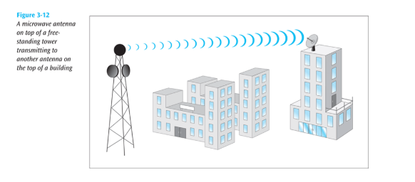 <ul><li><p>Land-based, line-of-sight transmission</p></li><li><p>Approximately 20-30 miles between towers</p></li><li><p>Transmits data at hundreds of millions of bits per second</p></li><li><p>Signals will not pass though solid objects</p></li><li><p>Popular with telephone companies and business to business transmissions</p></li></ul><p></p>