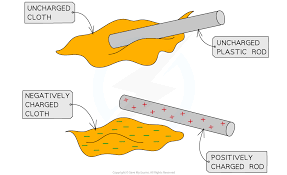 <p>Occurs when an insulator is rubbed against another material, thereby stripping electrons off one material and depositing them on the other material.</p>