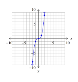 <p>f(x) = x³</p><p>Domain: (-∞, ∞)</p>