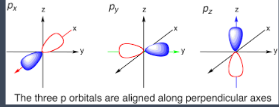 <p>a region in an atom where there is a high probability of finding an electron</p><ul><li><p>the lobes of a ‘p’ atomic orbital have opposite phases </p></li></ul><p></p>