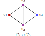 <p>Since v2 and v3 are shared by both graphs, as well as their connecting edge {v2, v3}, they all appear only once in the union.</p>