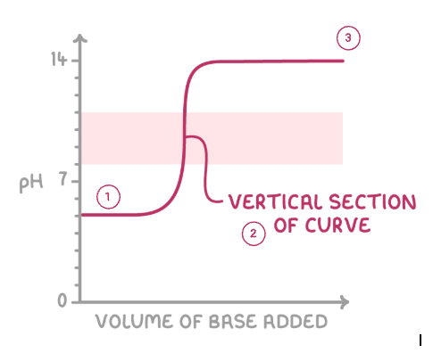 <ol><li><p>pH changes little as acid is in XS</p></li><li><p>equivalence point - point at which sufficient base has been added to just neutralise the acid</p></li><li><p>pH changes little as base in XS</p></li></ol><p></p>