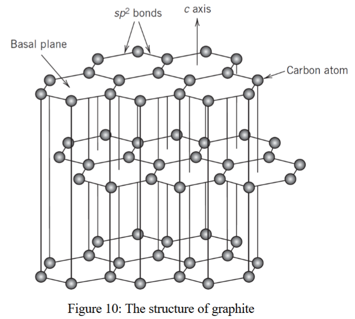<ul><li><p>carbon exists in two allotropic forms: diamond and graphite</p></li><li><p>in graphite:</p><ul><li><p>C atoms are located at corners of interlocking regular hexagons that lie in parallel (basal) planes</p></li><li><p>strong, covalent bonds between carbon atoms on the base planes</p></li><li><p>weaker van der waal bonds between layers</p></li></ul></li></ul><p></p>