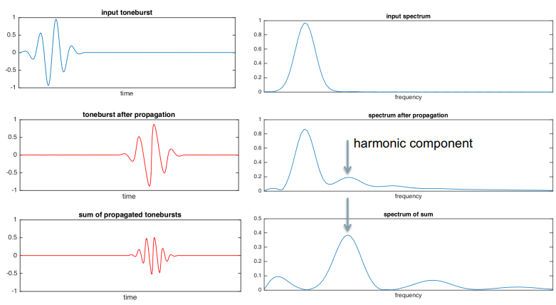 <ol><li><p>A <strong>narrowband </strong>transmit pulse is used →  transmit spectrum does not overlap with that of the second harmonic </p></li><li><p><strong>2 pulses are sent </strong>with inverted phase:</p></li></ol><ul><li><p>non-linear effect causes part of the signal to move to higher frequency</p></li><li><p>add the two signals together → fundamental parts sum to 0 → leaves non-linear component</p></li><li><p><strong>no change in pulse length → no change in axial resolution</strong></p></li></ul><p></p>