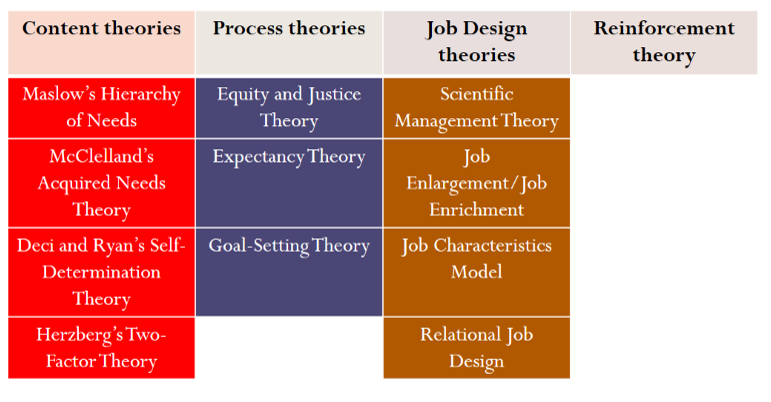<p>*no single theory that motivates everyone </p><ul><li><p>contingency factor refers to degree to which individuals want personal and pyschological development </p></li></ul><p></p>