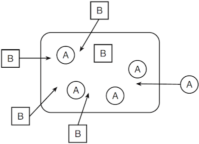 <p><span style="line-height: 1.5;">The diagram below shows two different kinds of substances, A and B, entering a cell.&nbsp; ATP is most likely being used for…</span></p>