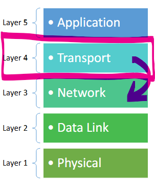 <p>The Transport Layer decides which application should receive the incoming data.</p><p>For example:</p><p>You may have multiple different applications running on your computer: Discord, email, MyBCIT, etc. You wouldn’t want the text message to your girlfriend to end up in your boss’ email inbox. This is why the transport layer is used to decide exactly which application should be receiving this data.<br></p><p>To do this, the Transport layer adds a <strong><em><u>Source Port number and a Destination Port number</u></em></strong> to the message/output produced by the previous layer (the Application Layer).</p><p>Depending on which protocol (set of rules) was used at this layer, either TCP or UDP, the final output can either be called a <strong>Segment</strong> (when using TCP) or a <strong>User Datagram</strong> (when using UDP).</p>