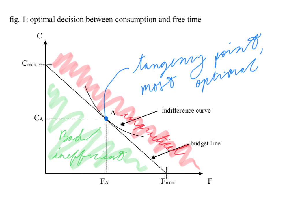 <p>The most optimal point (intersection) on a graph of a budget line and indifference curve. </p>