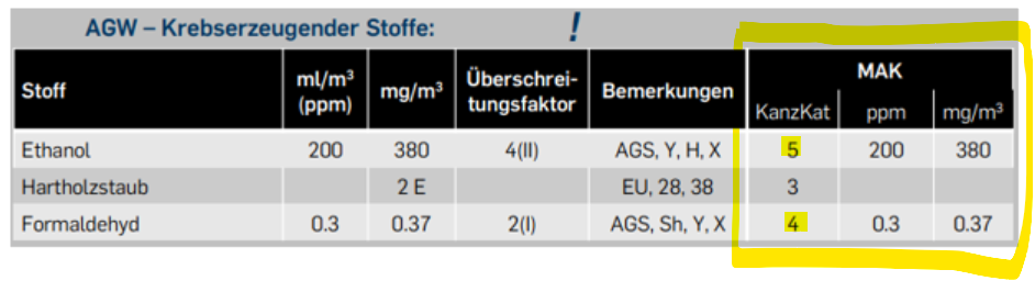 <p>1. Phân loại "Có ngưỡng" và "Không ngưỡng"</p><p>Đây là mấu chốt của vấn đề.</p><ul><li><p><strong>CLP (Kat 1B):</strong> Coi Formaldehyde là chất gây ung thư "không ngưỡng" về mặt lý thuyết. Tức là chỉ cần tiếp xúc là có nguy cơ.</p></li><li><p><strong>MAK (Kat 4):</strong> Các chuyên gia Đức (Ủy ban MAK) sau khi nghiên cứu đã kết luận Formaldehyde là chất gây ung thư <strong>có ngưỡng (Threshold)</strong>. Nếu nồng độ trong không khí cực thấp (dưới <span>$0.3$</span> ppm), cơ thể con người có khả năng tự giải độc và sửa chữa tế bào nhanh hơn mức độ gây hại của chất đó. Vì vậy, họ xếp nó vào nhóm 4 để ám chỉ: "Vẫn an toàn nếu kiểm soát được nồng độ".</p></li></ul><p>2. Bảo vệ người tiêu dùng vs. Bảo vệ người lao động</p><ul><li><p><strong>CLP</strong> dùng để dán nhãn trên chai lọ. Mục tiêu là để người mua (kể cả người không có chuyên môn) biết rằng chất này rất độc để mà tránh. Vì thế họ chọn mức phân loại cao nhất để cảnh báo.</p></li><li><p><strong>MAK/AGW</strong> dùng cho kỹ sư và bác sĩ lao động. Họ cần những con số thực tế để thiết kế hệ thống thông gió trong nhà máy. Nếu xếp Formaldehyde vào nhóm 1 (cực kỳ nguy hiểm, phải cấm tuyệt đối) thì nhiều ngành công nghiệp sẽ đóng cửa, trong khi thực tế người ta có thể kiểm soát nó bằng kỹ thuật.</p></li></ul><p></p>