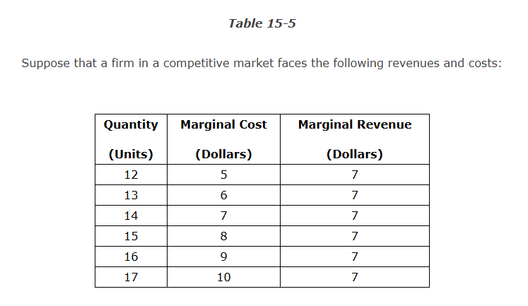 <p>Refer to Table 15-5. If the firm is maximizing profit, how much profit is it earning?</p><p>a. $10	</p><p>b. There is insufficient data to determine the firm's profit.	</p><p>c. $0.50	</p><p>d. $7.50</p>