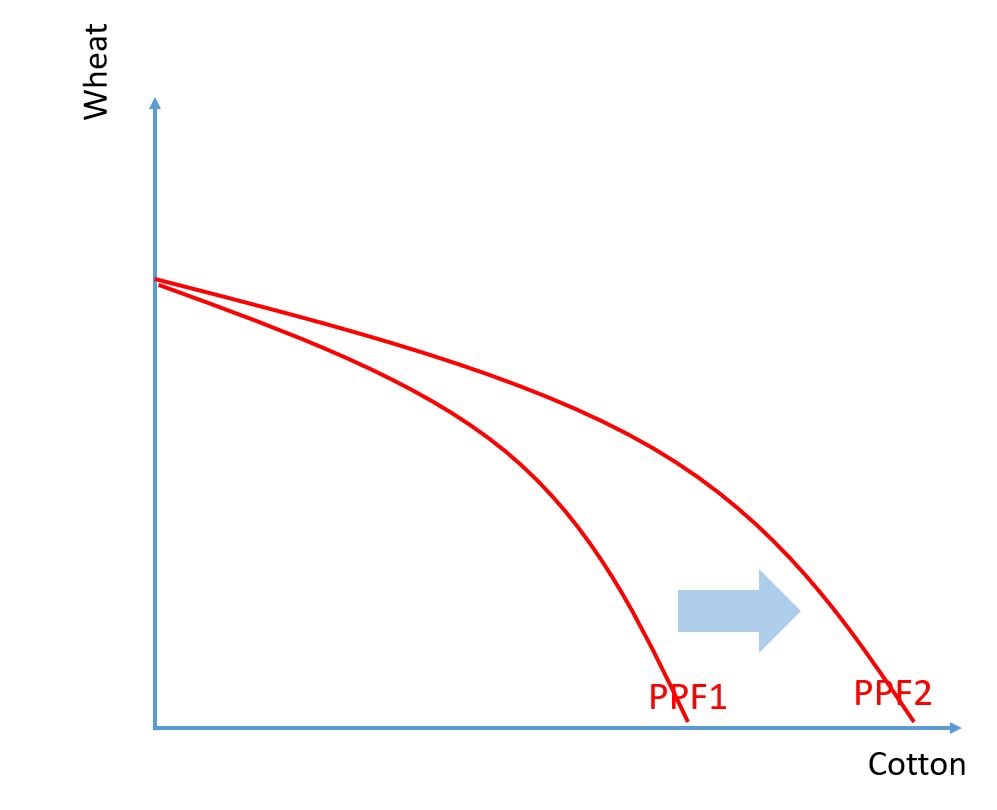 <p>This occurs when a factor of production that benefits one industry increases in quantity or quality, allowing the economy to produce more of that good, shifting the PPF outward in that direction. </p>