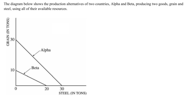 <p>At what real exchange ratio, also referred to as the terms of trade, between grain (G) and steel (S) would both Alpha and Beta find it mutually advantageous to specialize and trade?</p>