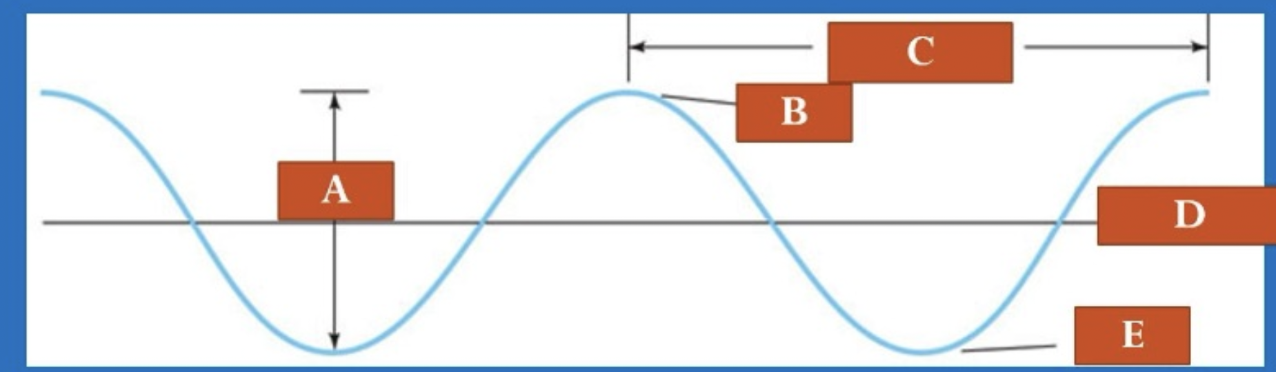 <p>In the diagram above, what letter is the wave height?</p>