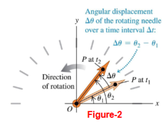 <p>Angle a rigid body rotates in a time interval</p><p></p><p>Unit: radians —> (rad)</p>