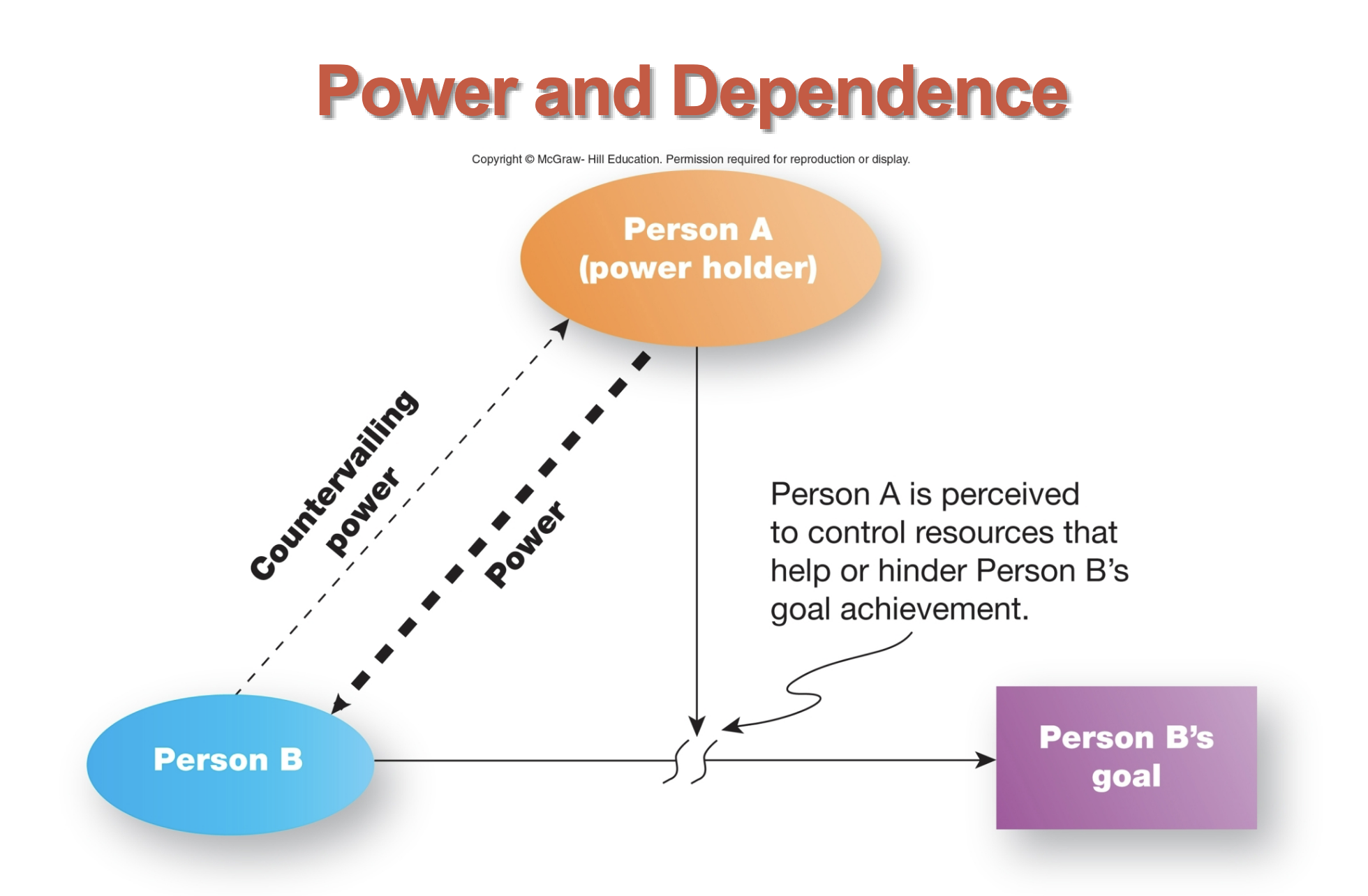 <p><span style="font-size: medium;">Power and Dependence Diagram </span></p>