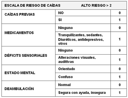 <p><strong>Factores que evalúa: RIESGO DE CAIDAS</strong></p><ul><li><p><strong>C</strong> → <strong>Caídas previas</strong></p></li><li><p><strong>M</strong> → <strong>Medicación</strong></p></li><li><p><strong>S</strong> → <strong>Sentidos</strong> (déficits visuales, auditivos o de las extremidades)</p></li><li><p><strong>E</strong> → <strong>Estado mental</strong> (confusión, desorientación)</p></li><li><p><strong>M</strong> → <strong>Marcha</strong></p></li></ul><p>3 o más = alto riesgo de caídas.</p><p></p>