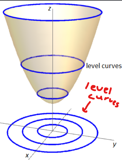 <p>it’s just a 2D image showing what the function looks like (birds eye view) at different z levels as you plug in different c values into the level set</p>