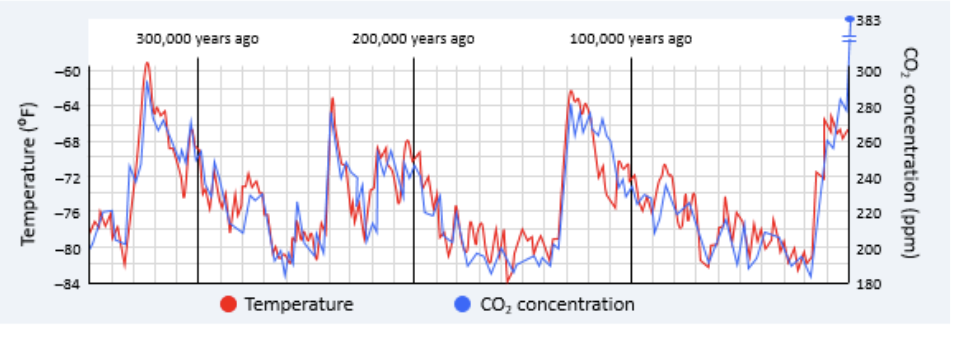 <p>data from the antarctic ice cores shows a positive correlation between global temps and atmospheric carbon dioxide concentrations- however correlation does not equal causation </p>