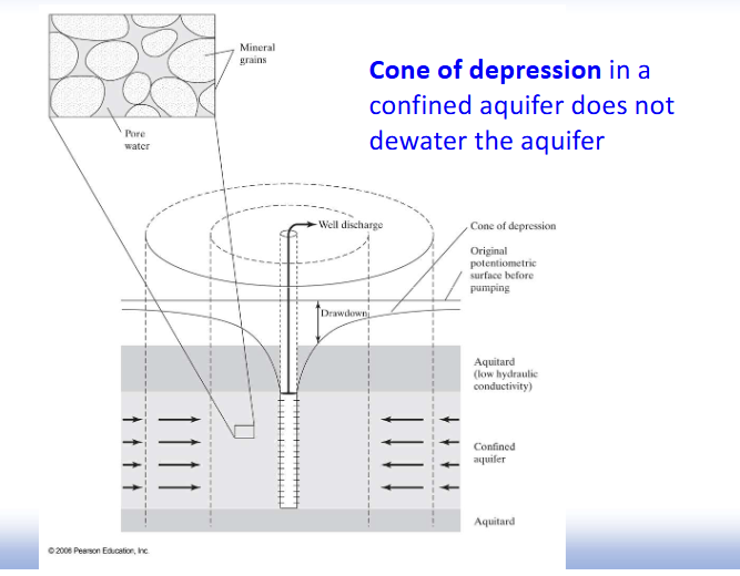 <p><strong>Cone of depression</strong> in a confined aquifer does not dewater the aquifer</p><p></p>