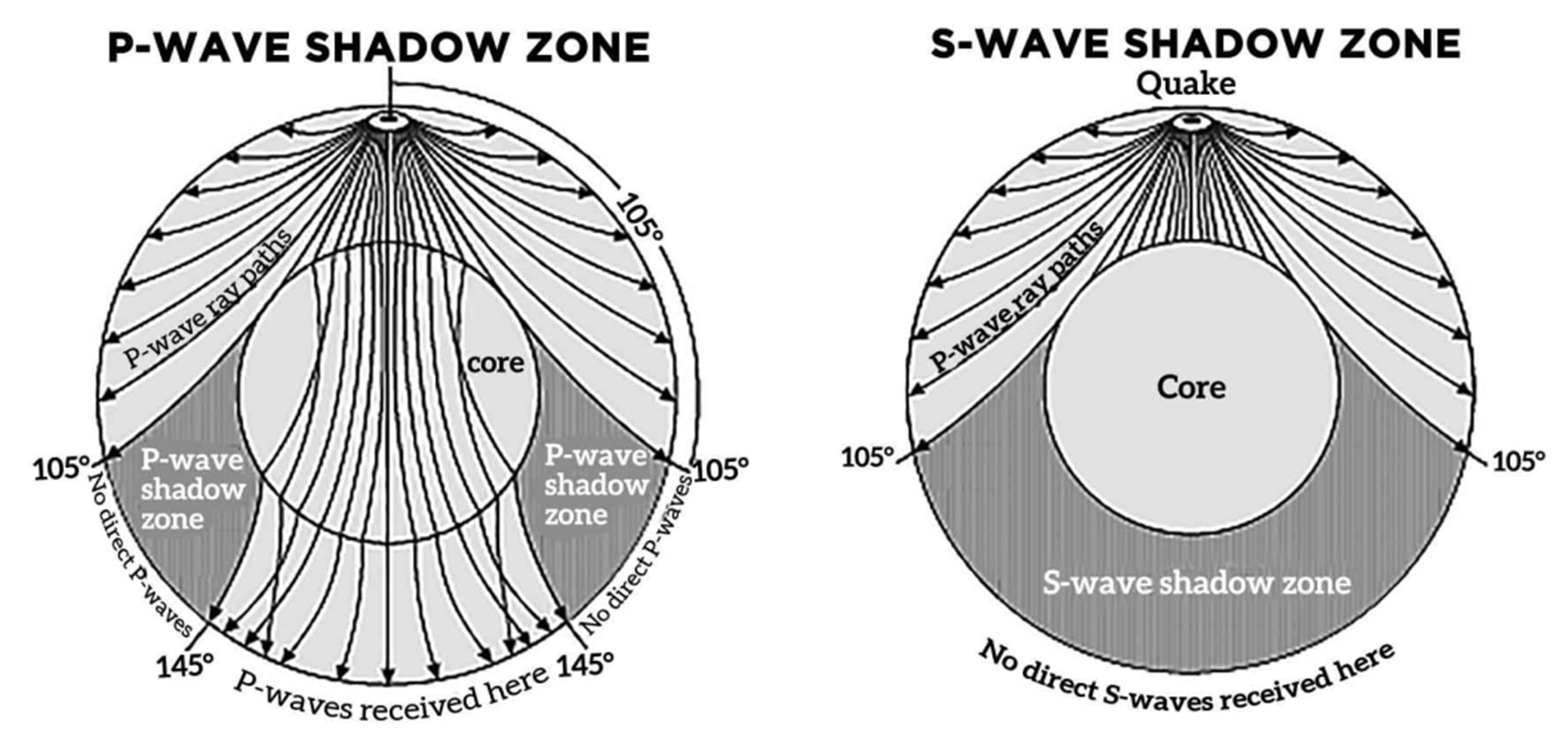<p>locations where the primary p and s waves don’t reach </p><p>p waves: 104 - 145 degrees</p><p>s waves: 100 - 100</p>