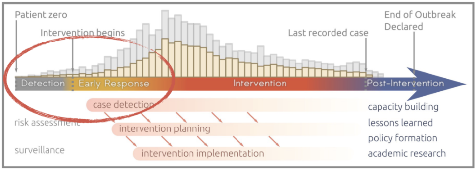 <p>Why is the <strong>Left Side of the Epidemic Curve Important</strong>?</p>