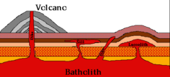 <p>A huge pluton (miles)</p>