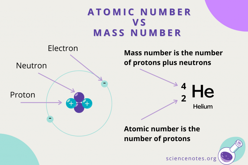 <p>What is the atomic number? </p>
