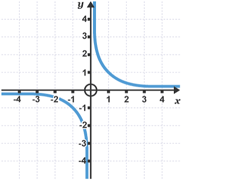 <p>what graph is this?</p>