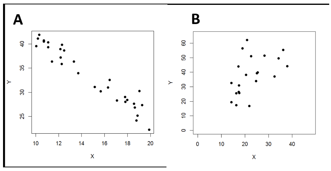 <p>Plot A and B were made with different data sets. If we calculated the correlation coefficient (r) for each plot, which r value would be closer to 1?</p>