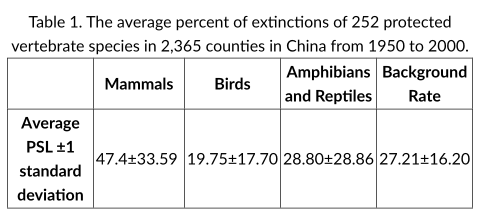 <p>Scientists want to determine whether the rapid economic growth in China between 1950 and 2000 caused a mass extinction of animal species during that time period. A mass extinction event is considered to occur when the rate of species extinction far exceeds the background extinction rate. The scientists collected data on the number of extinctions of selected vertebrate species in China between 1950 and 2000, as shown in Table 1. Extinction rates were ascertained by measuring the average percent of species lost (PSL).<br><br>Which of the following is the null hypothesis most relevant for evaluating the data in Table 1?</p>