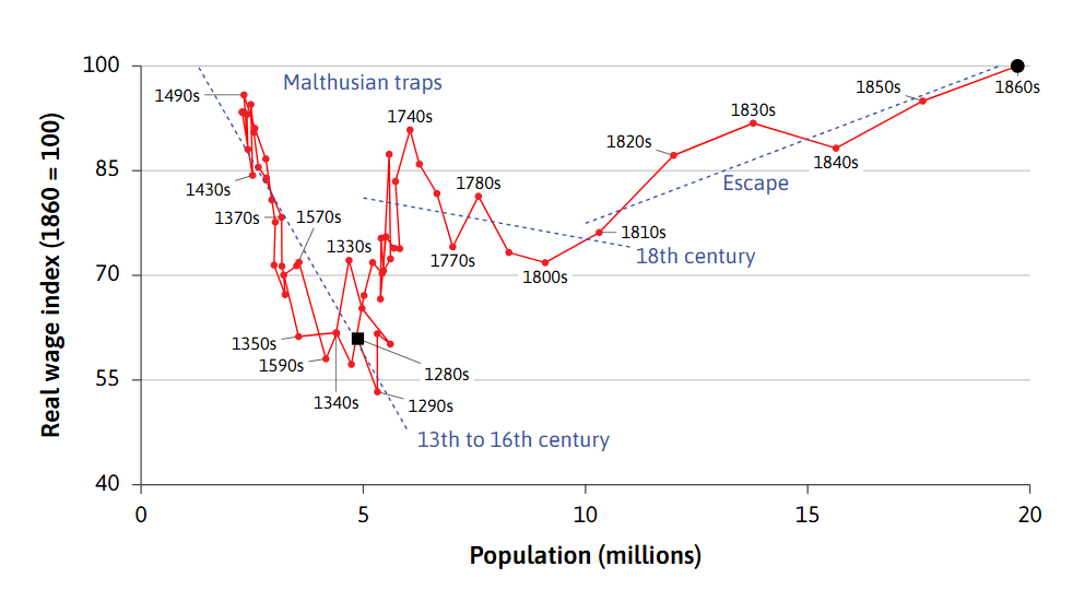 <p>Seeing the visual <em>escape </em>occur, as real wages increase with population growth, explain <em>how </em>this could be.</p>