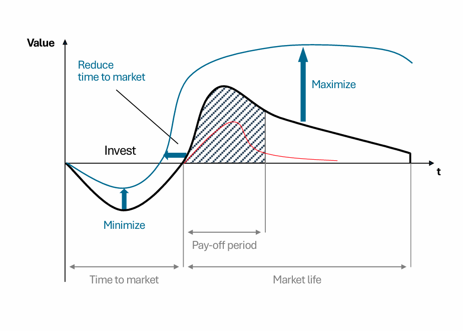 <p>The graph shows that firms:</p><ul><li><p>Invest heavily during development → negative value initially</p></li><li><p>Need to reach the pay-off period where revenues exceed investment costs</p></li></ul><p>IP management helps firms:</p><ul><li><p>Reduce time to market → reach profitability sooner</p></li><li><p>Delay imitation/competition</p></li><li><p>Extend market life</p></li><li><p>Maintain higher prices and margins for longer</p></li></ul><p>This increases:</p><ul><li><p>Total profit over the product lifetime</p></li><li><p>The area under the profit curve after launch</p></li></ul><p>Protection can come from:</p><ul><li><p>Patents</p></li><li><p>Know-how</p></li><li><p>Branding</p></li><li><p>Customer/ecosystem lock-in</p></li></ul><p><span data-name="point_right" data-type="emoji">👉</span> Key idea:<br>IP helps firms recover investment faster and sustain profits longer by protecting competitive advantage during the product’s market life</p>