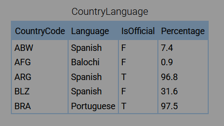 <p>What is returned?</p><p><code>SELECT DISTINCT Language<br>FROM CountryLanguage<br>WHERE IsOfficial = 'F';</code></p>