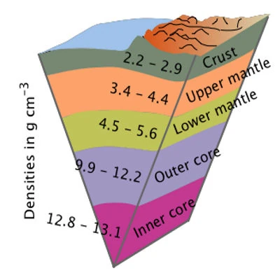 <p>Earth's average mass per unit volume increases from the surface to the core.</p>